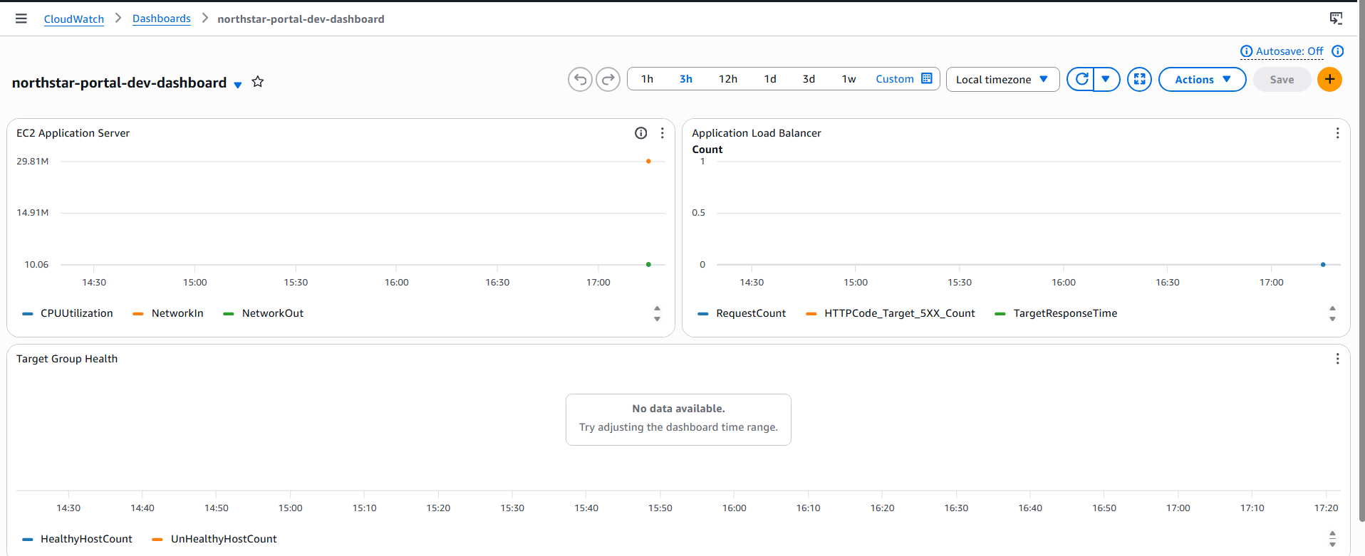 NorthStar Amazon CloudWatch monitoring dashboard