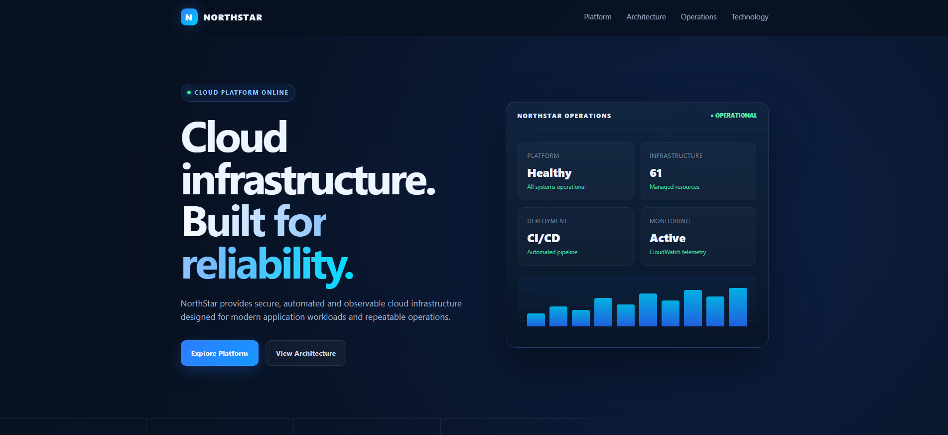 NorthStar Operations cloud platform interface showing platform health, 61 managed AWS resources, automated CI/CD, and CloudWatch monitoring